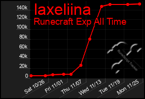 Total Graph of Iaxeliina
