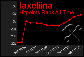 Total Graph of Iaxeliina