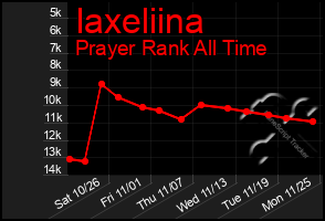 Total Graph of Iaxeliina