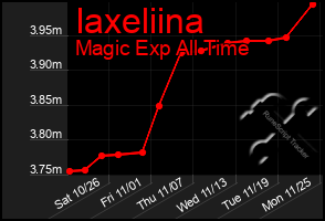 Total Graph of Iaxeliina