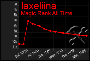 Total Graph of Iaxeliina