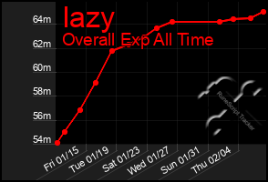 Total Graph of Iazy
