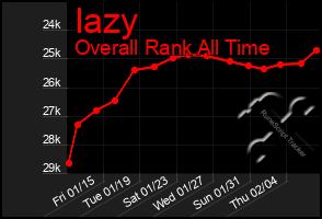 Total Graph of Iazy