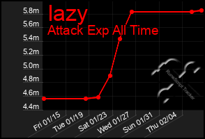 Total Graph of Iazy