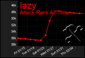 Total Graph of Iazy