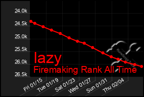 Total Graph of Iazy