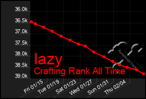 Total Graph of Iazy