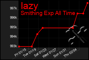 Total Graph of Iazy