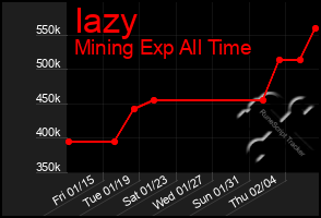 Total Graph of Iazy