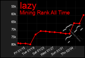 Total Graph of Iazy