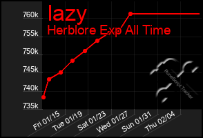 Total Graph of Iazy