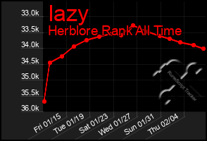 Total Graph of Iazy