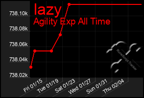 Total Graph of Iazy