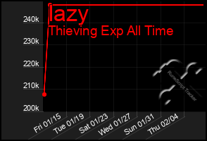 Total Graph of Iazy