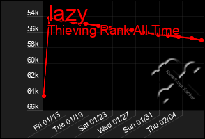 Total Graph of Iazy