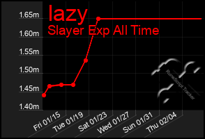 Total Graph of Iazy