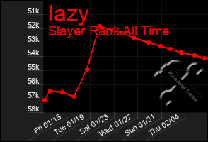 Total Graph of Iazy