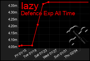 Total Graph of Iazy