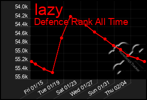 Total Graph of Iazy