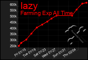 Total Graph of Iazy