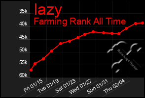 Total Graph of Iazy