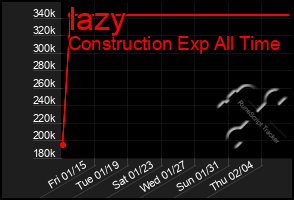 Total Graph of Iazy