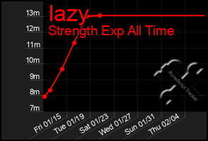 Total Graph of Iazy