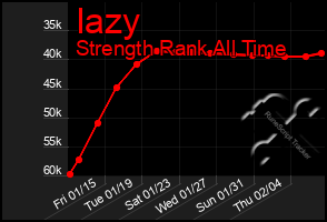 Total Graph of Iazy