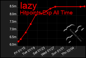 Total Graph of Iazy