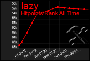Total Graph of Iazy