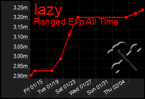 Total Graph of Iazy