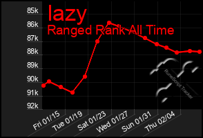 Total Graph of Iazy