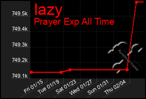 Total Graph of Iazy