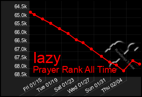 Total Graph of Iazy