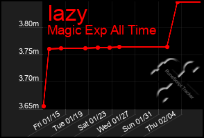 Total Graph of Iazy