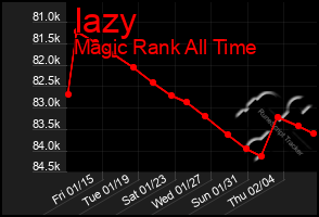 Total Graph of Iazy