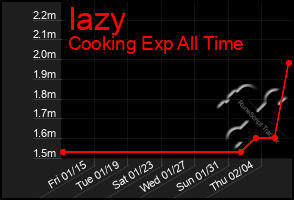 Total Graph of Iazy