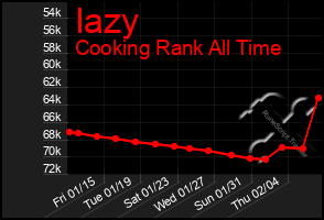 Total Graph of Iazy