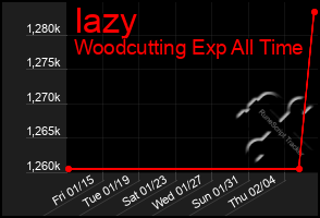 Total Graph of Iazy