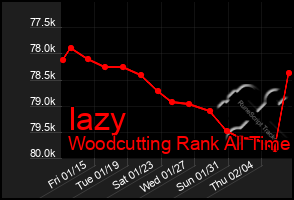 Total Graph of Iazy