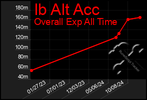 Total Graph of Ib Alt Acc