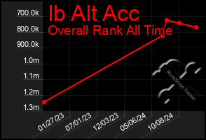 Total Graph of Ib Alt Acc