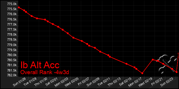 Last 31 Days Graph of Ib Alt Acc