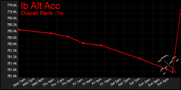 1 Week Graph of Ib Alt Acc