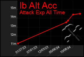 Total Graph of Ib Alt Acc