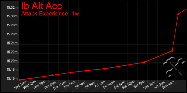 Last 7 Days Graph of Ib Alt Acc