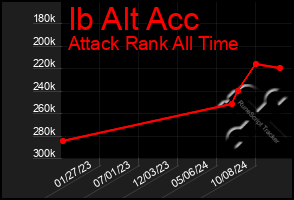 Total Graph of Ib Alt Acc