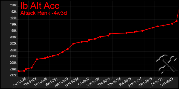 Last 31 Days Graph of Ib Alt Acc