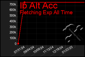 Total Graph of Ib Alt Acc