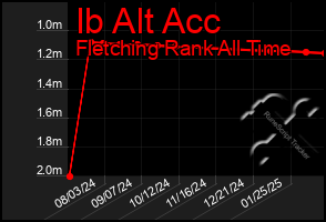 Total Graph of Ib Alt Acc